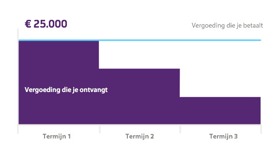 Bouwdepot of verbouwingsdepot hypotheek  SNS Bank
